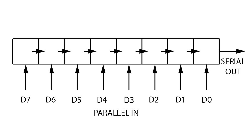 Data enters in parallel form and exits in serial form GPIO extender